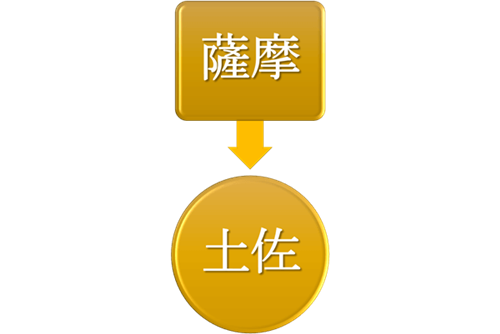 薩摩から土佐(高知)へ